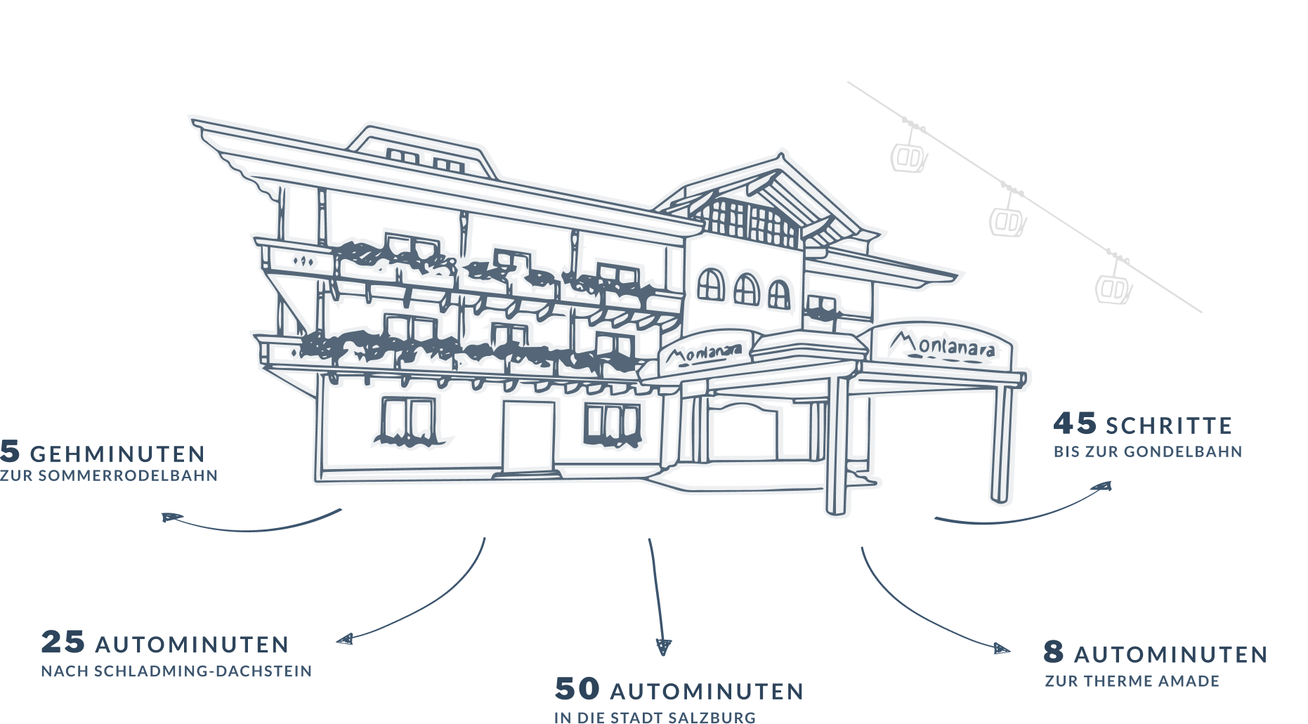 Hotel Montanara in Bester Lage neben dem Skilift - gezeichnet